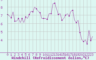 Courbe du refroidissement olien pour Jersey (UK)