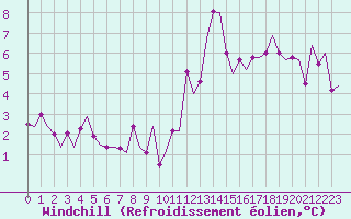 Courbe du refroidissement olien pour Madrid / Barajas (Esp)