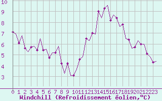 Courbe du refroidissement olien pour Northolt