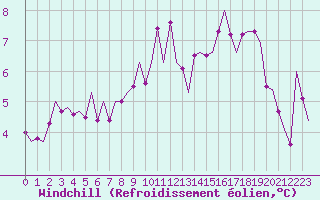 Courbe du refroidissement olien pour Culdrose