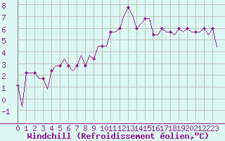 Courbe du refroidissement olien pour Cardiff-Wales Airport