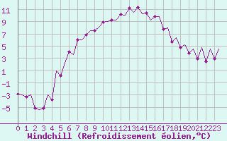 Courbe du refroidissement olien pour Mikkeli