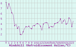 Courbe du refroidissement olien pour Verona / Villafranca