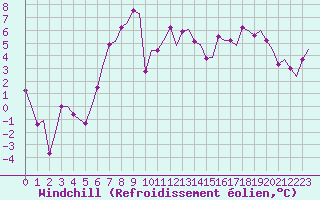 Courbe du refroidissement olien pour Koebenhavn / Roskilde
