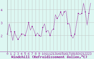 Courbe du refroidissement olien pour Shannon Airport