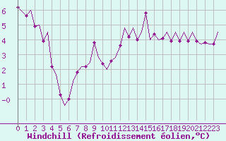 Courbe du refroidissement olien pour Beauvechain (Be)