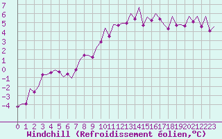 Courbe du refroidissement olien pour Namsos Lufthavn