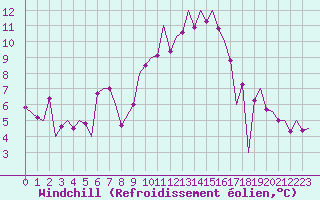 Courbe du refroidissement olien pour Huesca (Esp)