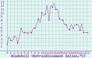 Courbe du refroidissement olien pour Murmansk