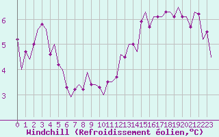Courbe du refroidissement olien pour Dublin (Ir)