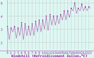 Courbe du refroidissement olien pour Platform Hoorn-a Sea