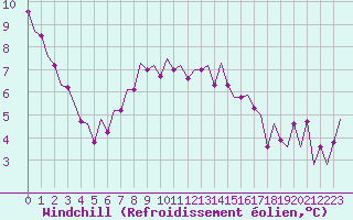 Courbe du refroidissement olien pour Hohn