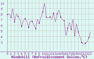 Courbe du refroidissement olien pour Bilbao (Esp)