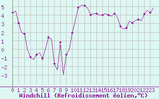 Courbe du refroidissement olien pour Dublin (Ir)