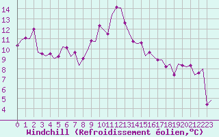 Courbe du refroidissement olien pour Inverness / Dalcross