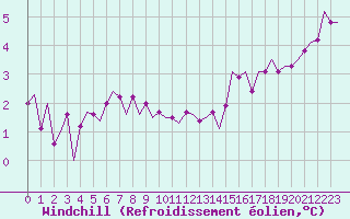Courbe du refroidissement olien pour Boulmer