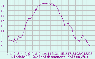 Courbe du refroidissement olien pour Uralsk