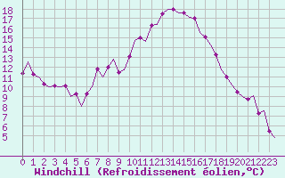 Courbe du refroidissement olien pour Madrid / Barajas (Esp)