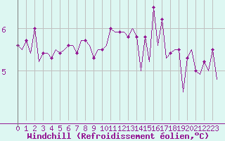 Courbe du refroidissement olien pour Platform Hoorn-a Sea