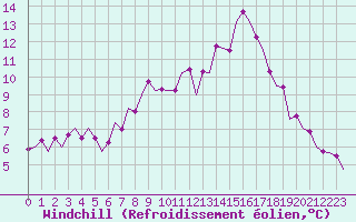 Courbe du refroidissement olien pour Boscombe Down
