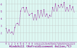 Courbe du refroidissement olien pour Platforme D15-fa-1 Sea
