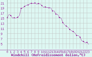 Courbe du refroidissement olien pour Vidsel