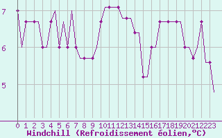 Courbe du refroidissement olien pour Norwich Weather Centre