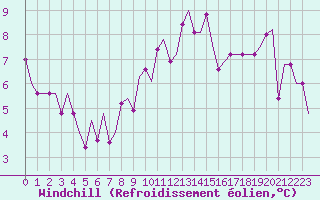 Courbe du refroidissement olien pour Farnborough