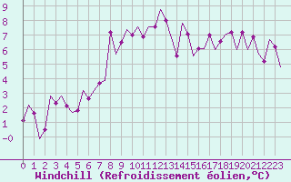 Courbe du refroidissement olien pour Odiham