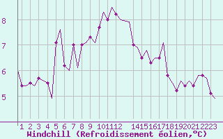 Courbe du refroidissement olien pour Andoya