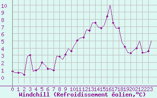 Courbe du refroidissement olien pour Bueckeburg