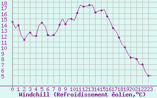 Courbe du refroidissement olien pour Dar-El-Beida