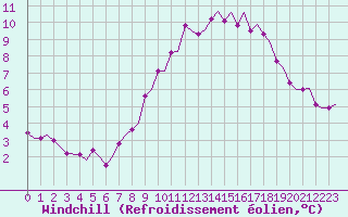 Courbe du refroidissement olien pour Vlissingen