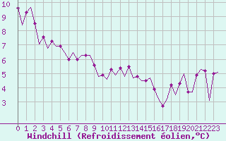 Courbe du refroidissement olien pour Platform K14-fa-1c Sea