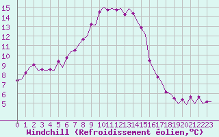 Courbe du refroidissement olien pour Groningen Airport Eelde
