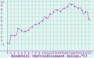 Courbe du refroidissement olien pour Hagshult