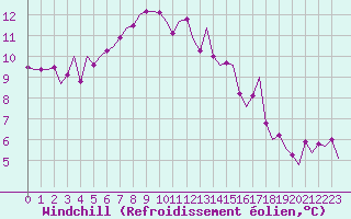Courbe du refroidissement olien pour Holzdorf