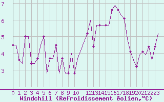 Courbe du refroidissement olien pour Ablitas