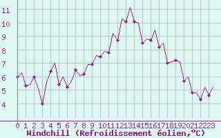 Courbe du refroidissement olien pour Bardenas Reales