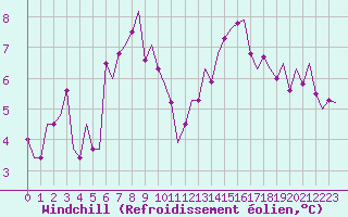 Courbe du refroidissement olien pour Thessaloniki Airport