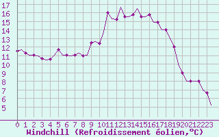 Courbe du refroidissement olien pour Colmar - Houssen (68)