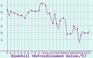 Courbe du refroidissement olien pour Oostende (Be)