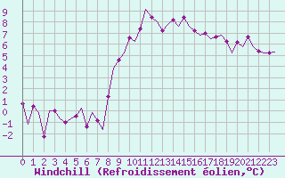 Courbe du refroidissement olien pour Oostende (Be)