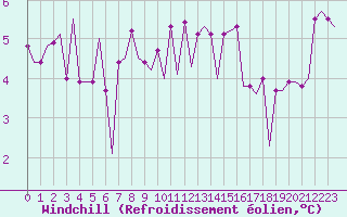 Courbe du refroidissement olien pour Benbecula