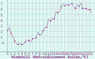 Courbe du refroidissement olien pour Luxembourg (Lux)