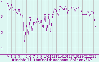 Courbe du refroidissement olien pour Maastricht / Zuid Limburg (PB)