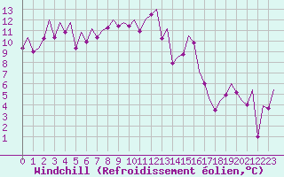 Courbe du refroidissement olien pour Bilbao (Esp)