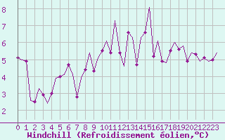 Courbe du refroidissement olien pour Jersey (UK)