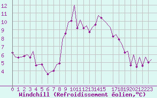 Courbe du refroidissement olien pour Berlin-Schoenefeld