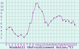 Courbe du refroidissement olien pour Samedam-Flugplatz